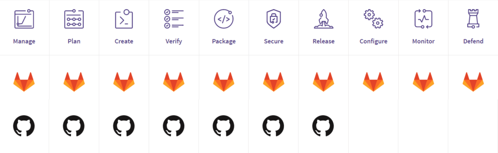 github gitlab